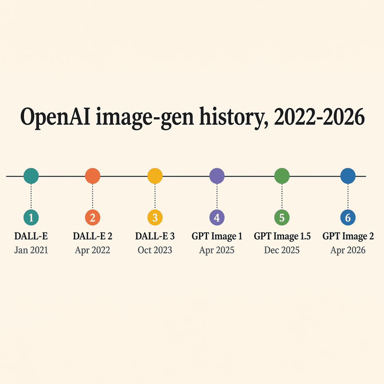 A horizontal timeline infographic showing the progression from DALL-E to GPT Image 2 across years.