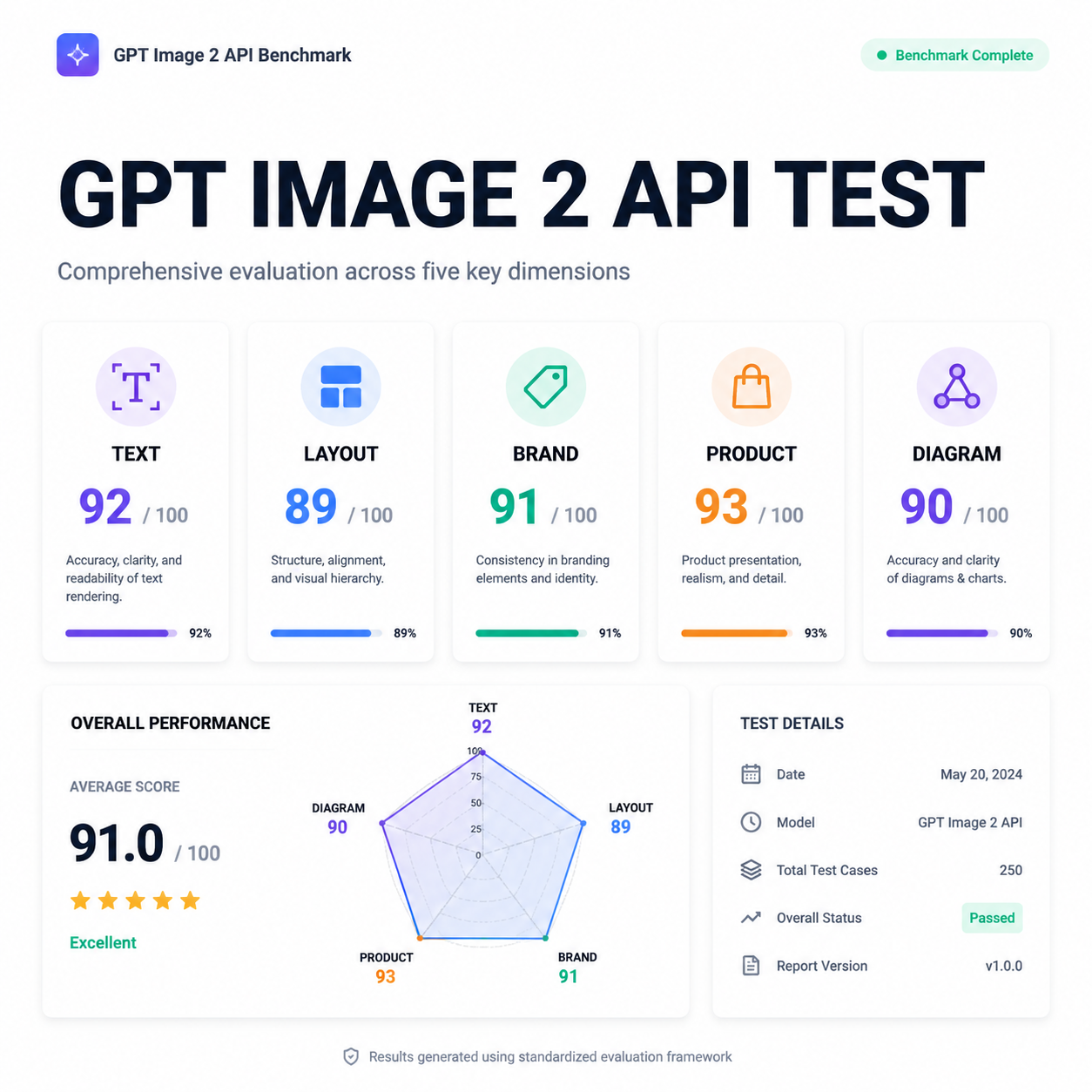 GPT Image 2 API benchmark smoke test